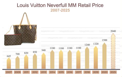 is louis vuitton cheaper in italy or us|lv price increase 2024.